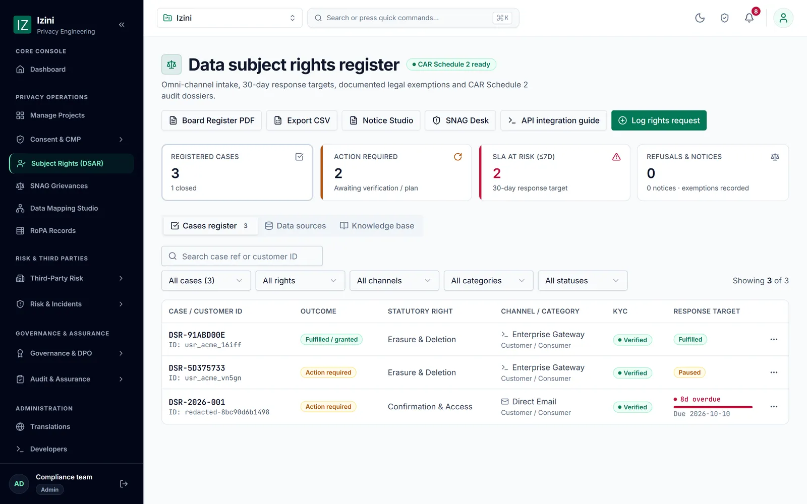 The data subject rights register: each request with its type, channel, identity check and time remaining.
